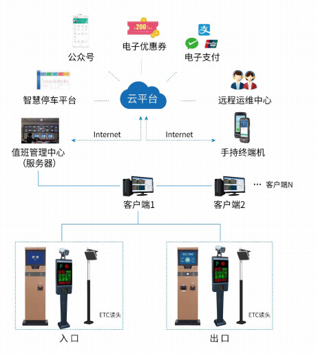 智慧停车系统、智慧停车，停车系统，停车云平台
